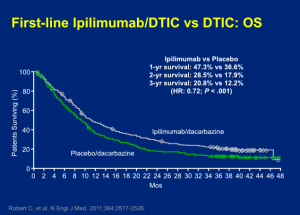 First-line Ipilimumamb/DTIC vs DTIC: OS