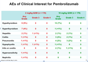 AEs of Clinical Interest for Pembrolizumab