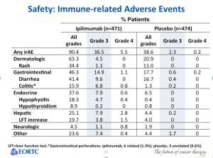 Safety:  Immune-related Adverse Events